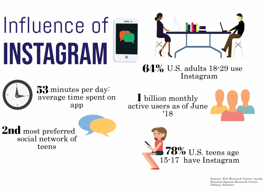 Students say social media affects their self image