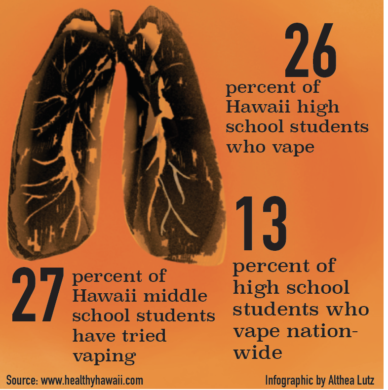 Vaping has dangerous health effects. 