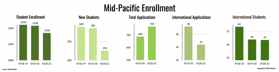 Student enrollment has been decreasing since the start of the pandemic. (Infographic by Dillon Balantac, Staff Writer. Source: Administration.)