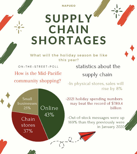 Supply chain blocks and prices are on the rise this season. 