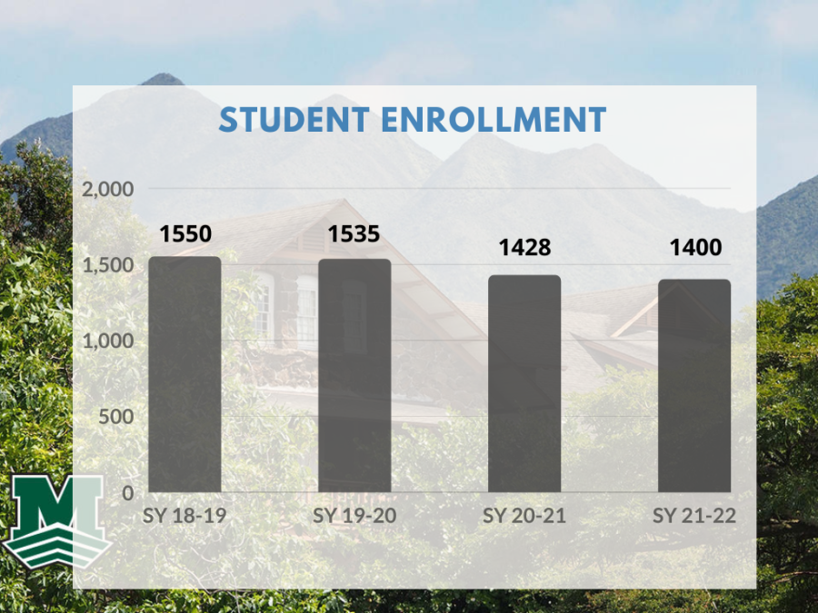 Bar chart shows the numbers of student enrollment from academic year 2018 to 2021. 