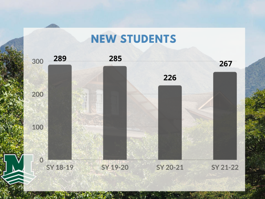 New Student Numbers