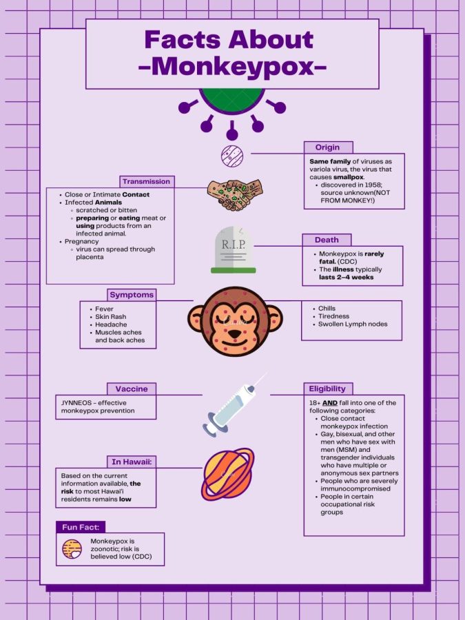 An infographic on Monkeypox's origin, transmission, vaccine, symptoms, and more.