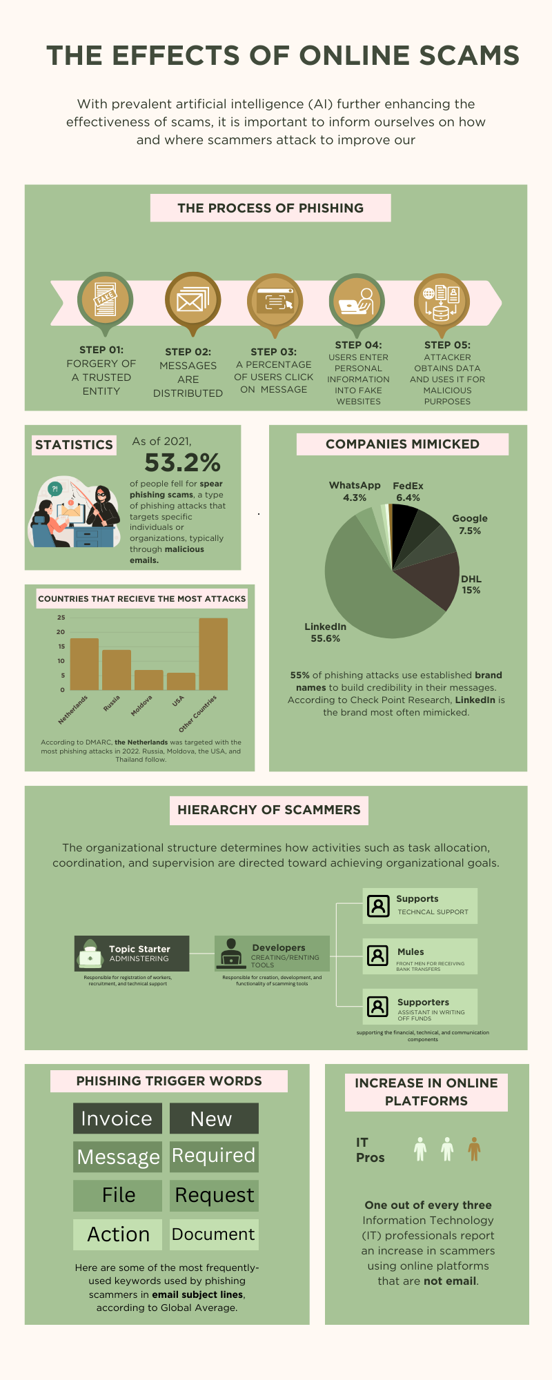 Infographic on phishing 