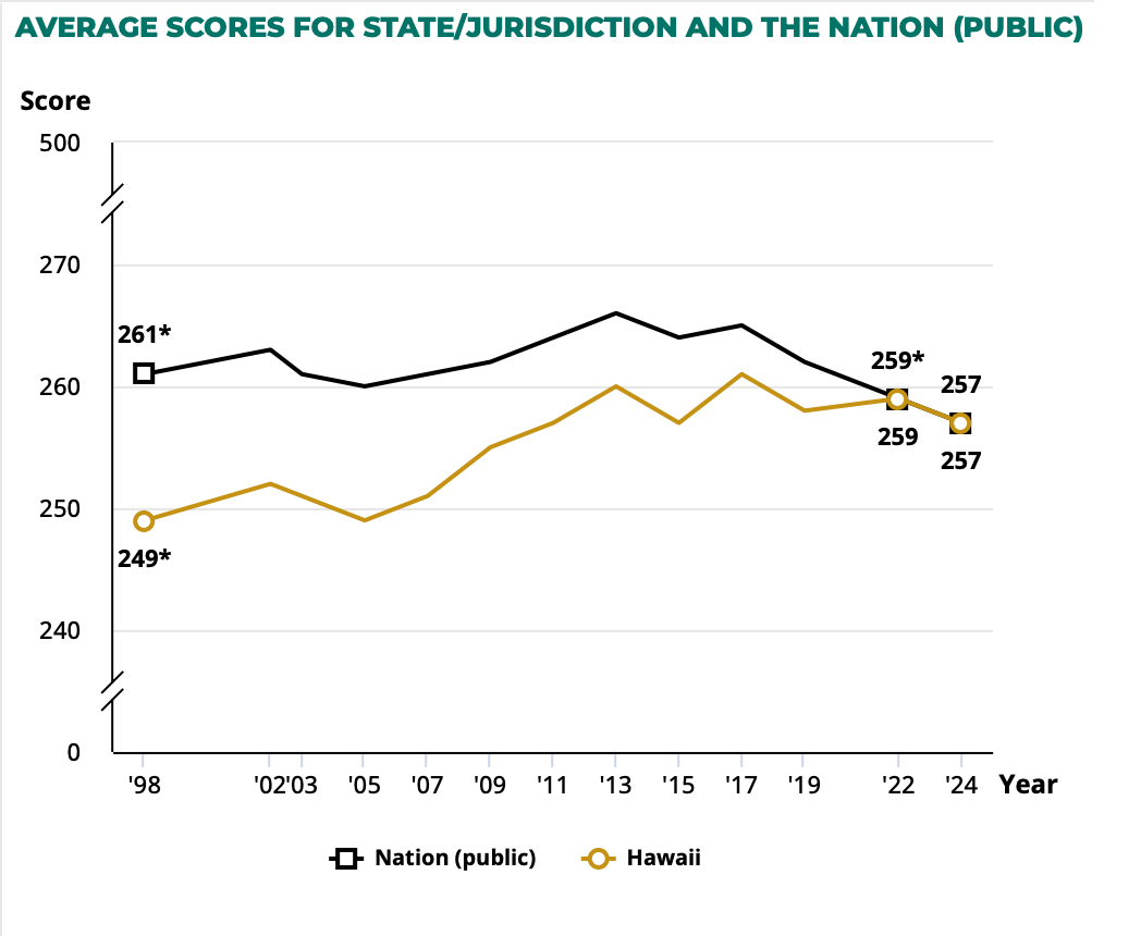 National and State level reading rates continue to fall.