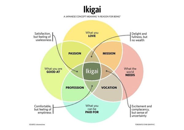 Ikigai, Japanese concept for reason of being